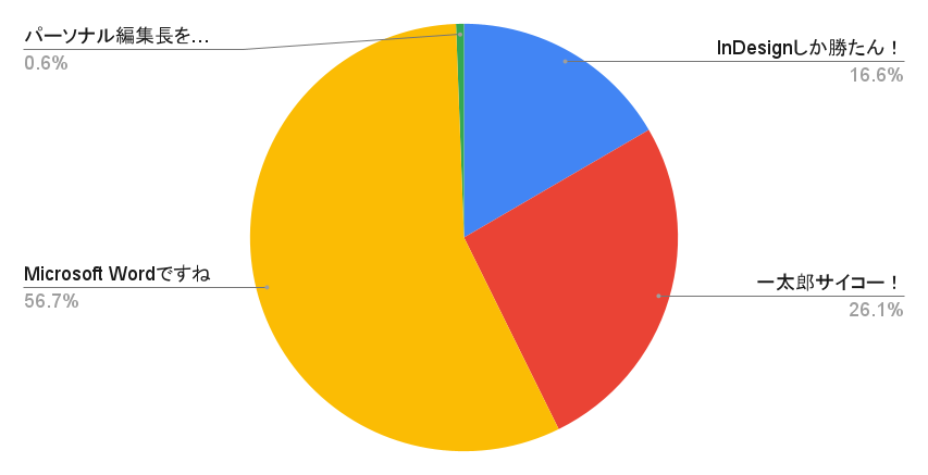 アンケート結果の円グラフ